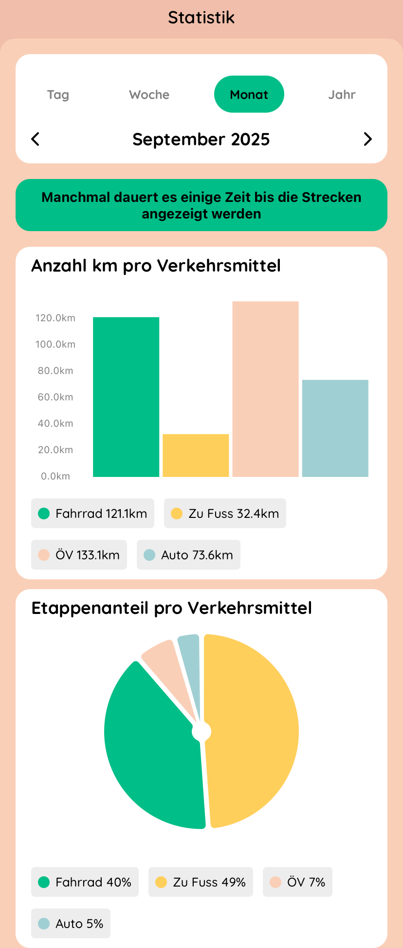 Cyclomania Mobilitätsstatistik September 2025