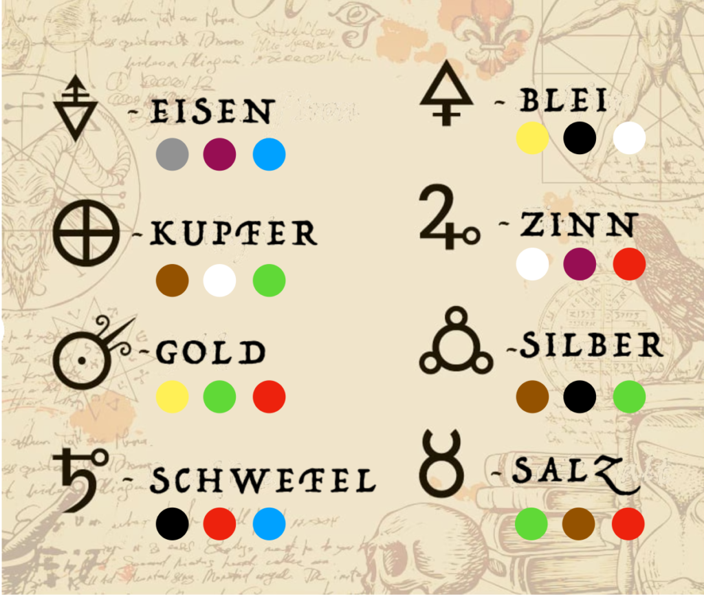 Symbolkarte mit alchemistischen Zeichen